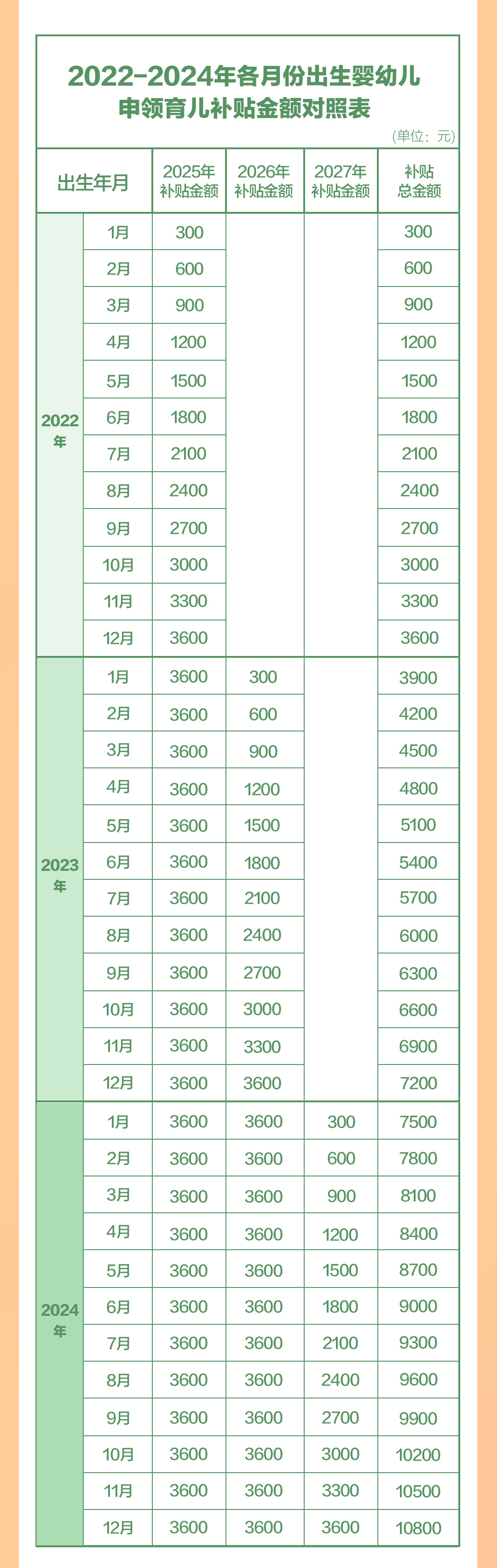 育儿补贴补助资金”今年初步安排预算900亿元左右；各地将在8月下旬陆续开放申领，补贴金额对照表、申领方式公布